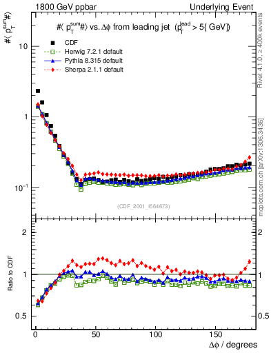 Plot of sumpt-vs-dphi in 1800 GeV ppbar collisions