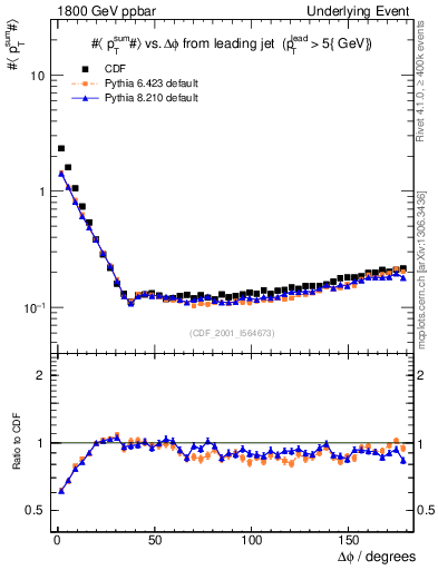 Plot of sumpt-vs-dphi in 1800 GeV ppbar collisions
