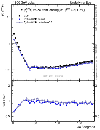 Plot of sumpt-vs-dphi in 1800 GeV ppbar collisions