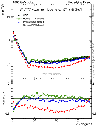 Plot of sumpt-vs-dphi in 1800 GeV ppbar collisions