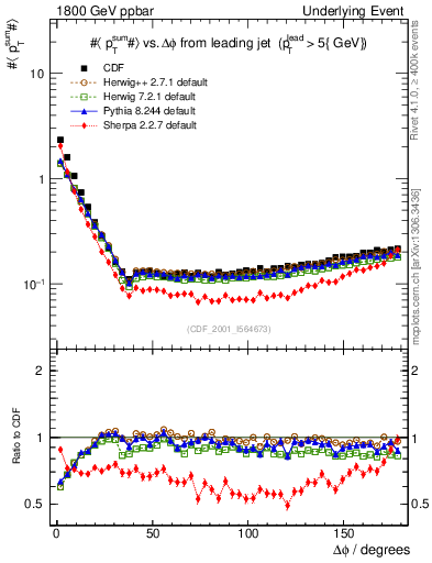 Plot of sumpt-vs-dphi in 1800 GeV ppbar collisions