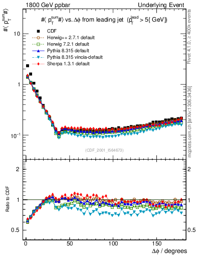 Plot of sumpt-vs-dphi in 1800 GeV ppbar collisions