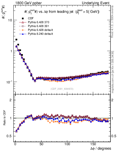 Plot of sumpt-vs-dphi in 1800 GeV ppbar collisions