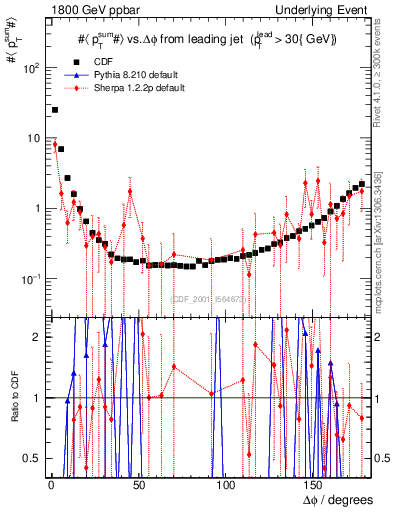 Plot of sumpt-vs-dphi in 1800 GeV ppbar collisions