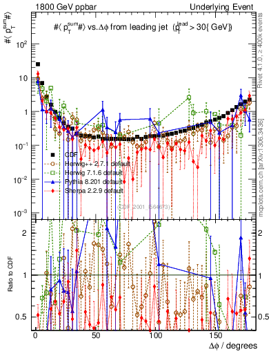 Plot of sumpt-vs-dphi in 1800 GeV ppbar collisions