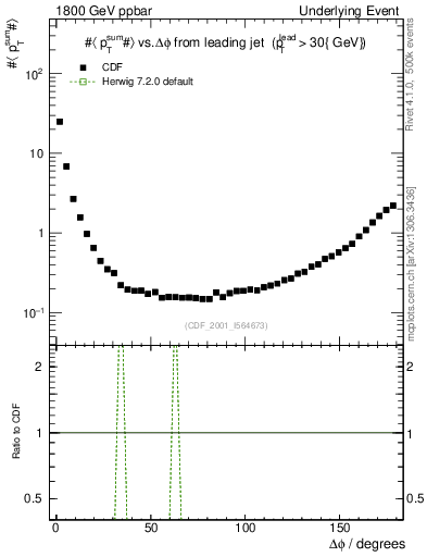 Plot of sumpt-vs-dphi in 1800 GeV ppbar collisions