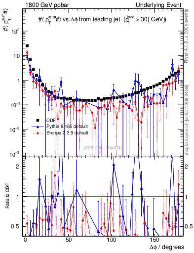 Plot of sumpt-vs-dphi in 1800 GeV ppbar collisions