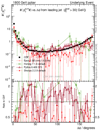 Plot of sumpt-vs-dphi in 1800 GeV ppbar collisions