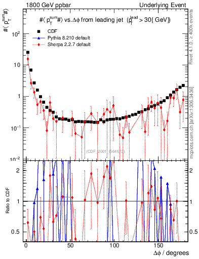 Plot of sumpt-vs-dphi in 1800 GeV ppbar collisions