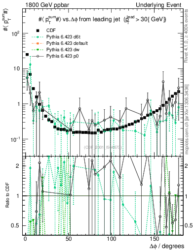 Plot of sumpt-vs-dphi in 1800 GeV ppbar collisions