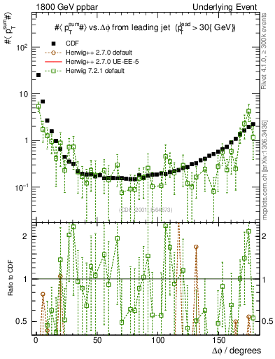 Plot of sumpt-vs-dphi in 1800 GeV ppbar collisions
