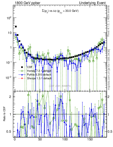 Plot of sumpt-vs-dphi in 1800 GeV ppbar collisions