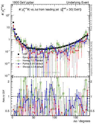 Plot of sumpt-vs-dphi in 1800 GeV ppbar collisions