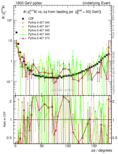 Plot of sumpt-vs-dphi in 1800 GeV ppbar collisions