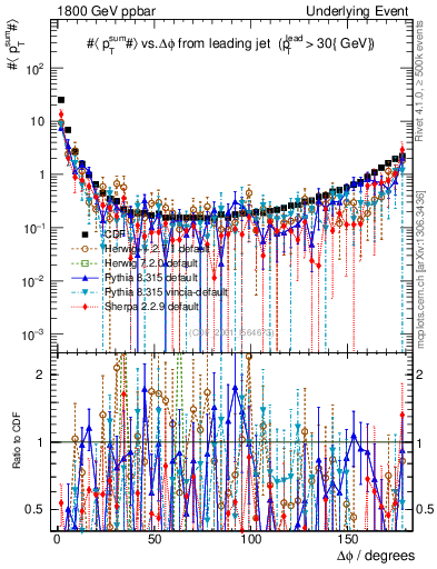 Plot of sumpt-vs-dphi in 1800 GeV ppbar collisions