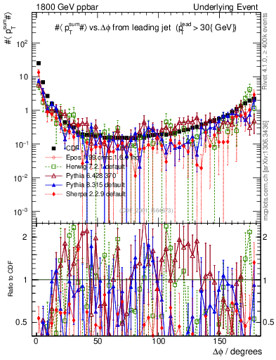 Plot of sumpt-vs-dphi in 1800 GeV ppbar collisions