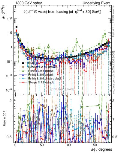 Plot of sumpt-vs-dphi in 1800 GeV ppbar collisions