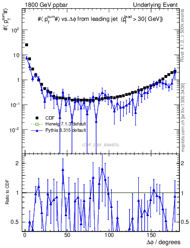 Plot of sumpt-vs-dphi in 1800 GeV ppbar collisions
