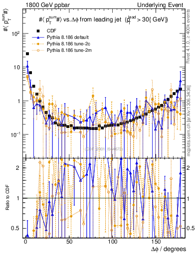 Plot of sumpt-vs-dphi in 1800 GeV ppbar collisions