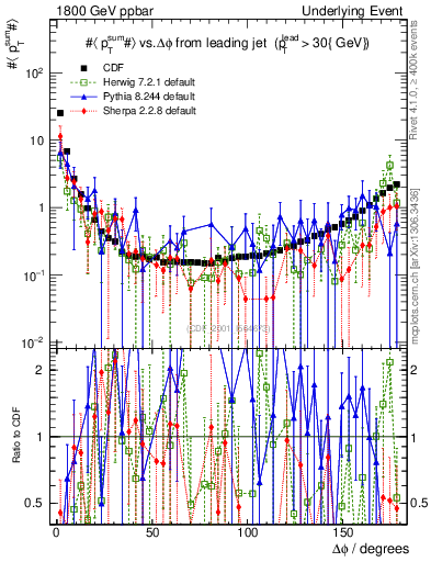 Plot of sumpt-vs-dphi in 1800 GeV ppbar collisions