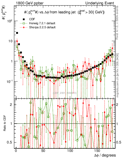 Plot of sumpt-vs-dphi in 1800 GeV ppbar collisions