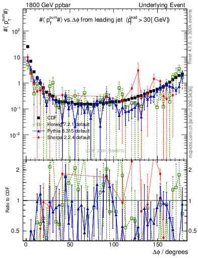 Plot of sumpt-vs-dphi in 1800 GeV ppbar collisions