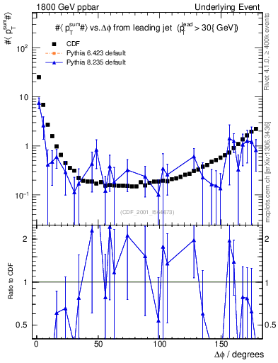Plot of sumpt-vs-dphi in 1800 GeV ppbar collisions