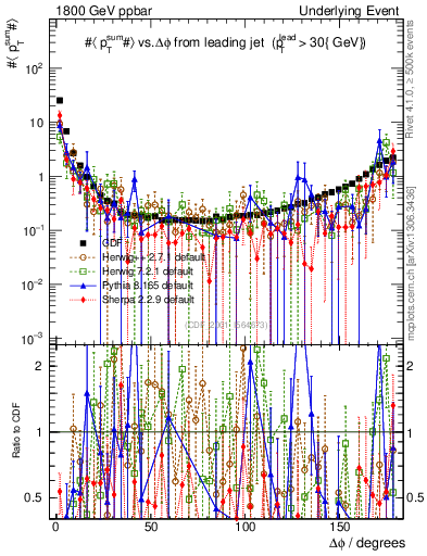 Plot of sumpt-vs-dphi in 1800 GeV ppbar collisions