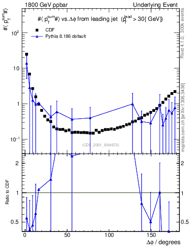 Plot of sumpt-vs-dphi in 1800 GeV ppbar collisions