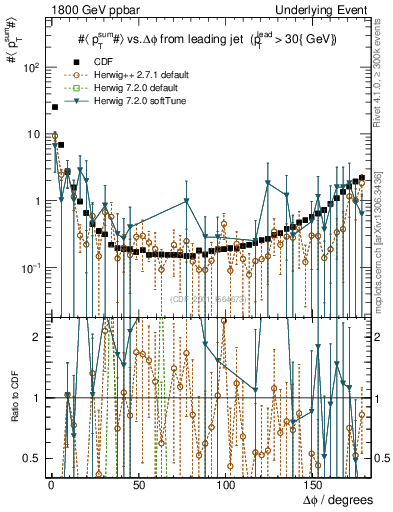 Plot of sumpt-vs-dphi in 1800 GeV ppbar collisions