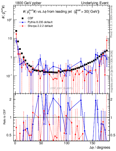 Plot of sumpt-vs-dphi in 1800 GeV ppbar collisions