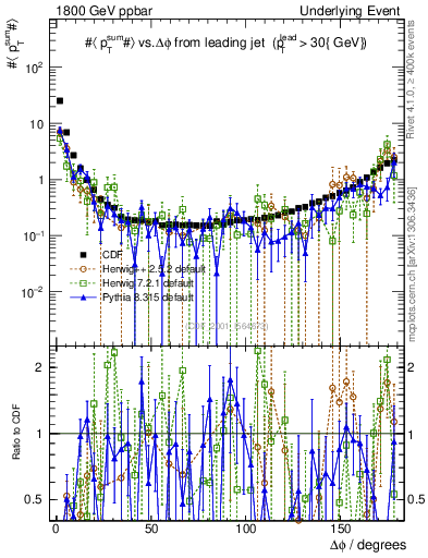 Plot of sumpt-vs-dphi in 1800 GeV ppbar collisions