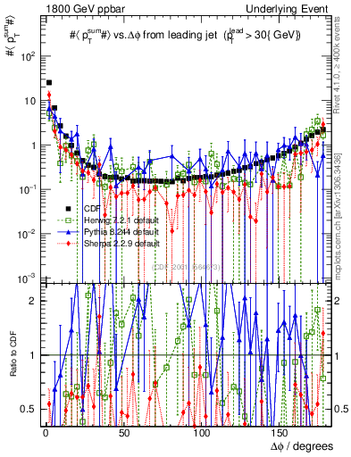 Plot of sumpt-vs-dphi in 1800 GeV ppbar collisions