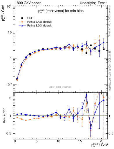 Plot of sumpt-vs-pt-trns in 1800 GeV ppbar collisions