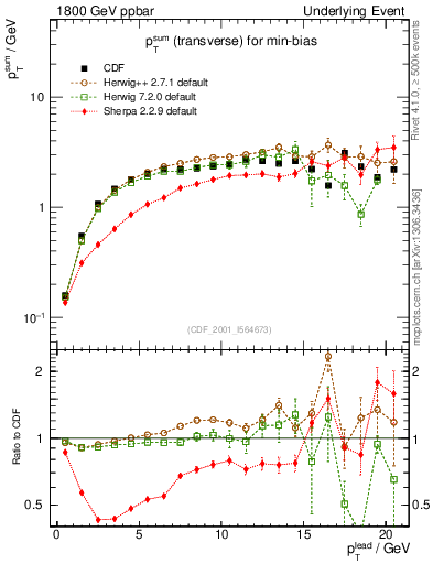 Plot of sumpt-vs-pt-trns in 1800 GeV ppbar collisions