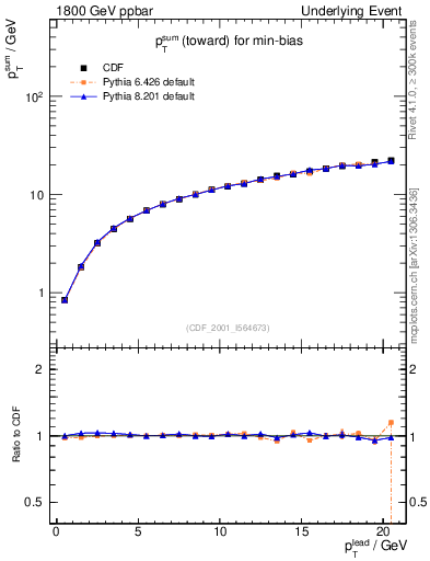 Plot of sumpt-vs-pt-twrd in 1800 GeV ppbar collisions