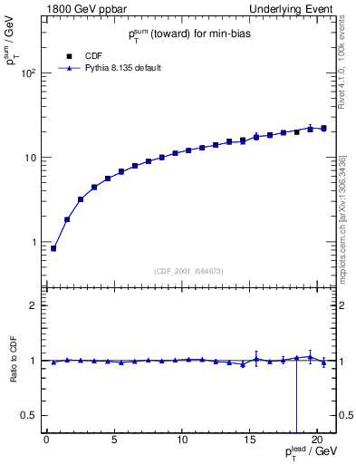 Plot of sumpt-vs-pt-twrd in 1800 GeV ppbar collisions