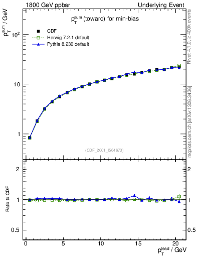 Plot of sumpt-vs-pt-twrd in 1800 GeV ppbar collisions
