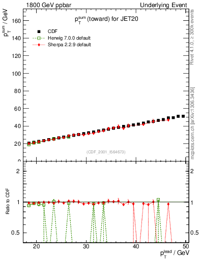 Plot of sumpt-vs-pt-twrd in 1800 GeV ppbar collisions