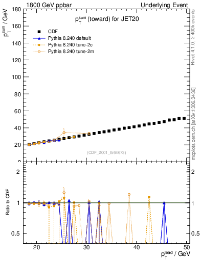 Plot of sumpt-vs-pt-twrd in 1800 GeV ppbar collisions