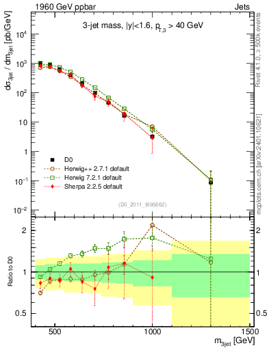 Plot of jjj.m in 1960 GeV ppbar collisions
