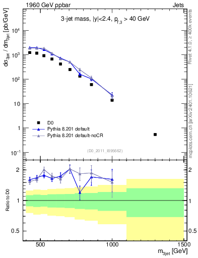 Plot of jjj.m in 1960 GeV ppbar collisions