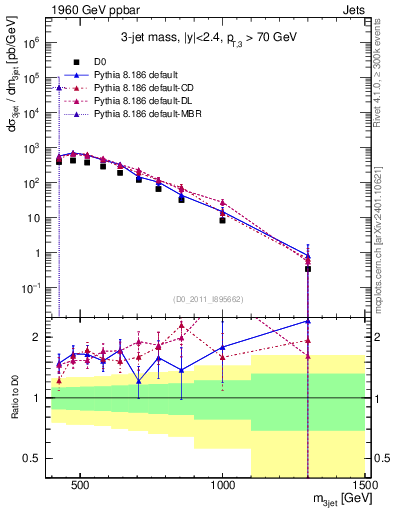Plot of jjj.m in 1960 GeV ppbar collisions
