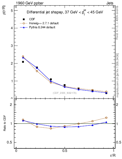 Plot of js_diff in 1960 GeV ppbar collisions