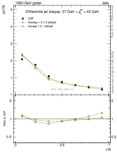 Plot of js_diff in 1960 GeV ppbar collisions