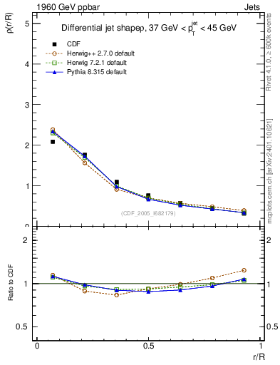 Plot of js_diff in 1960 GeV ppbar collisions