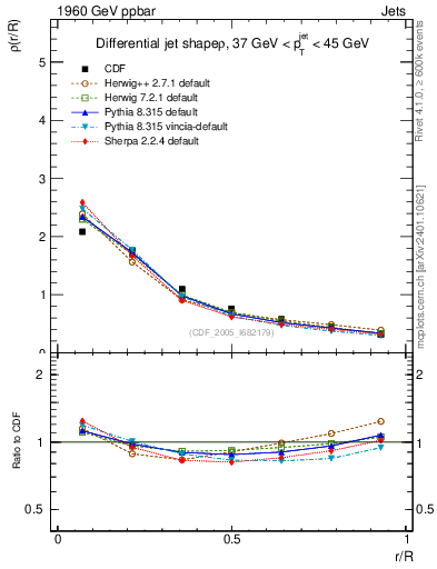 Plot of js_diff in 1960 GeV ppbar collisions