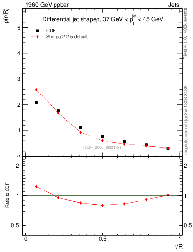Plot of js_diff in 1960 GeV ppbar collisions