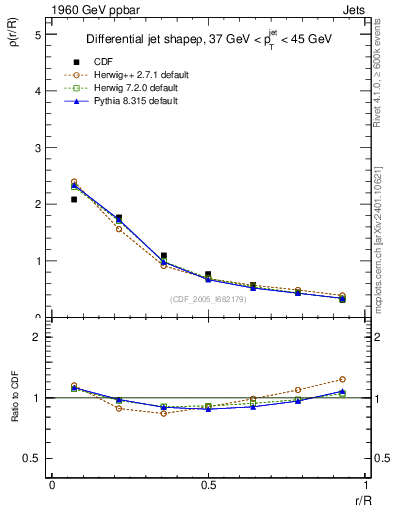 Plot of js_diff in 1960 GeV ppbar collisions