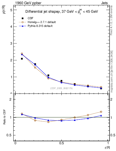 Plot of js_diff in 1960 GeV ppbar collisions
